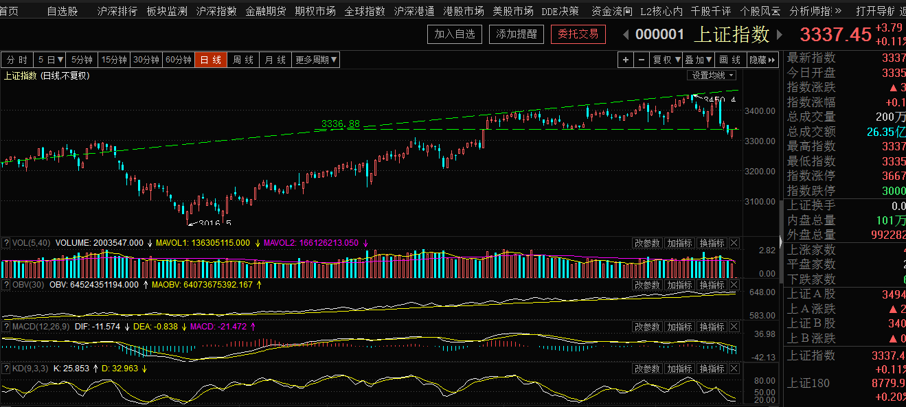 3200点多头抵抗