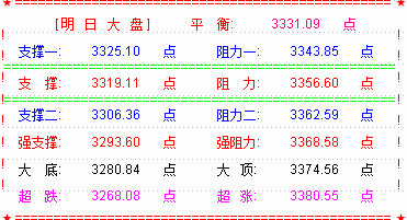 又到魔咒日 看明天的大盘能发打破