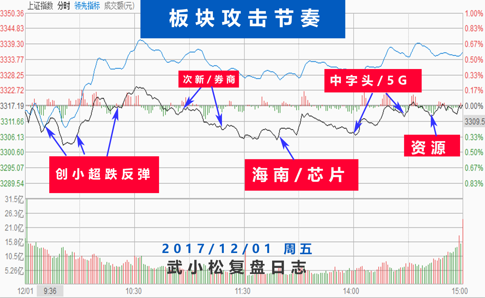 一股暖流上心头，超跌反弹是先锋