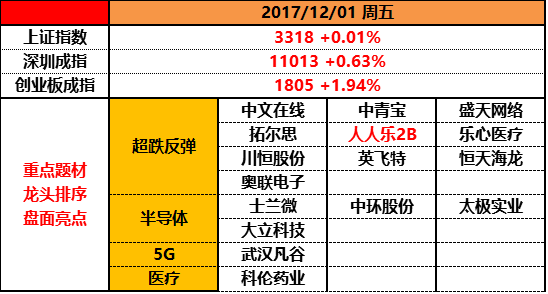 一股暖流上心头，超跌反弹是先锋