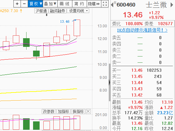 一股暖流上心头，超跌反弹是先锋