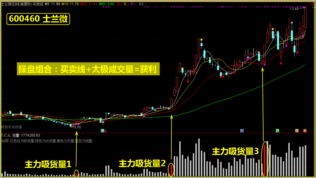 新操盘组合：买卖线+太极成交量=获利