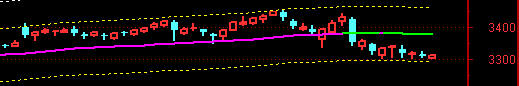 大盘死守3300点  有必要吗？
