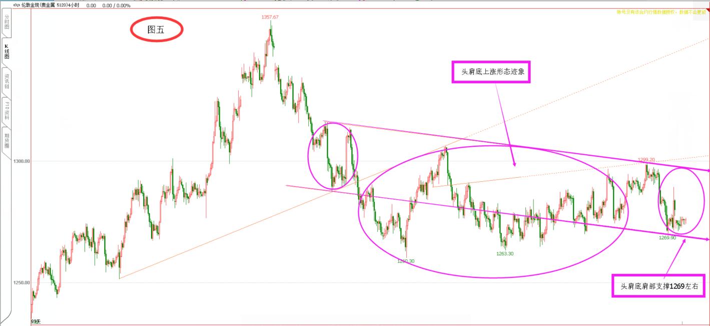 美元阻力重重  黄金支撑鲜明  盘整形态交错  选择方向非农？   外汇黄金评述（12.5）