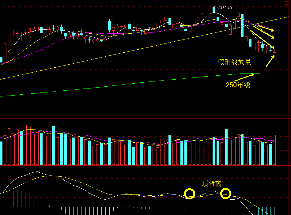 上证阴跌空头排列，抄底就是冒风险而不顾！