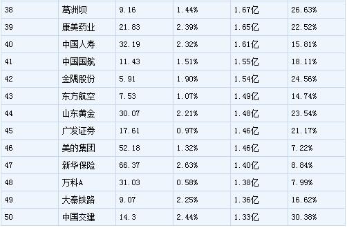 12月5日，主力资金净流入前50名名单！