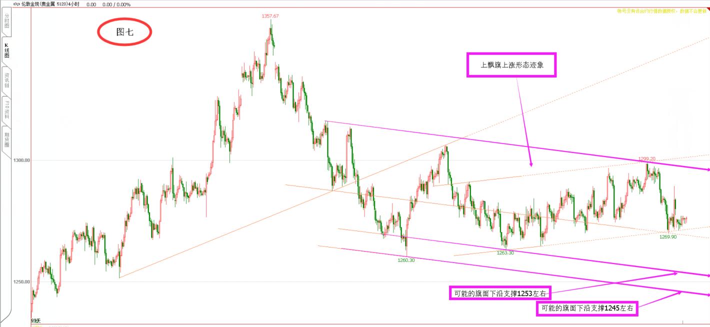 美元阻力重重  黄金支撑鲜明  盘整形态交错  选择方向非农？   外汇黄金评述（12.5）