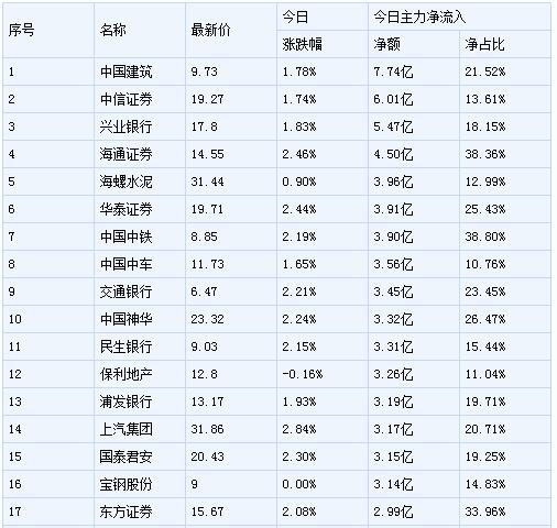 12月5日，主力资金净流入前50名名单！