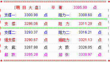 为了股价不再杀跌  3300点还是早点破了好