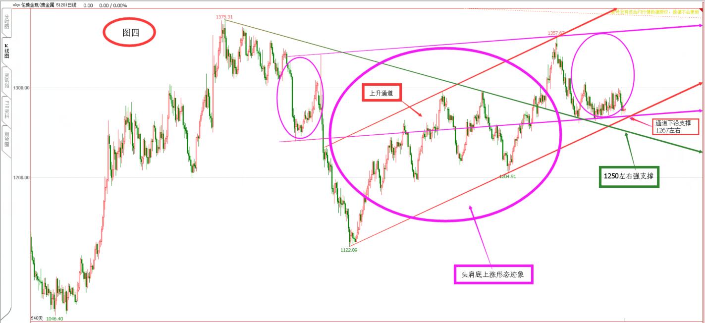 美元阻力重重  黄金支撑鲜明  盘整形态交错  选择方向非农？   外汇黄金评述（12.5）