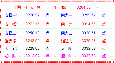 大盘终于跌破3300点  劫后将重生