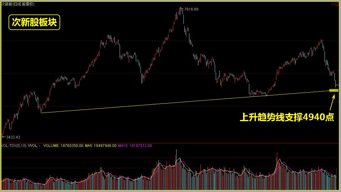 次新板块翻红，会止跌吗？