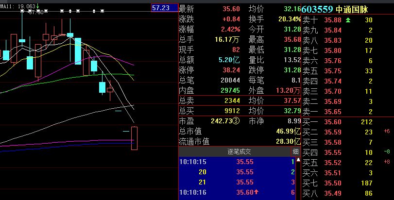 超跌反弹