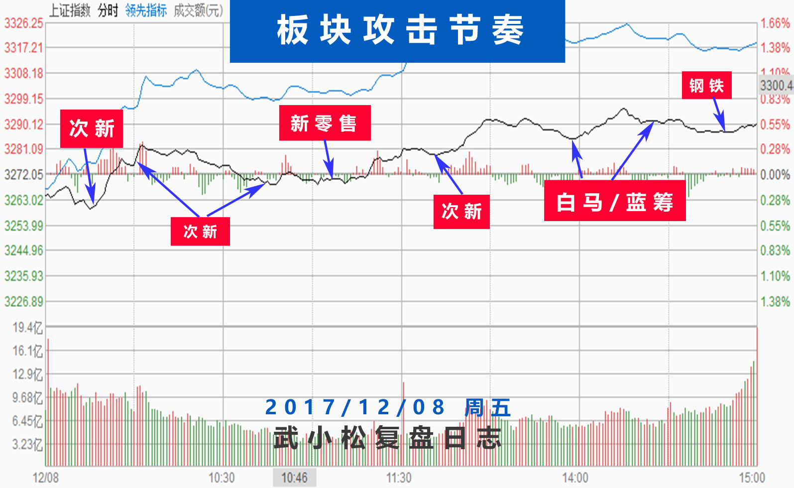 上证周线4连阴后有望开启反弹