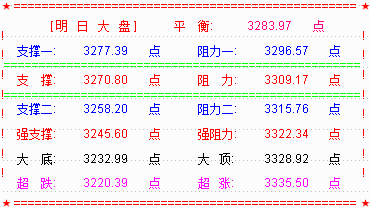 下周大盘看点  能否突破3300点