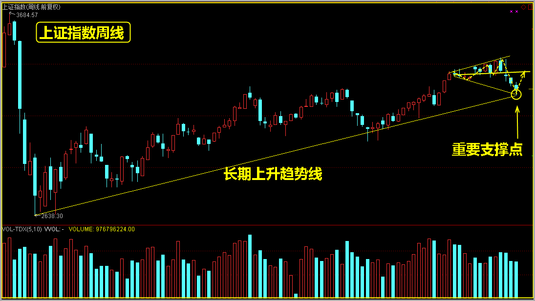 下周反攻，周线已释重要信号！