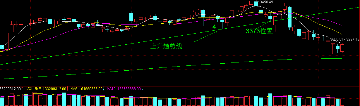 大盘要止跌依旧需要时间，创业板看多走势上也无法确认！