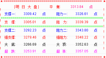 大盘强势收复3300点  明剑指3330点阻力区