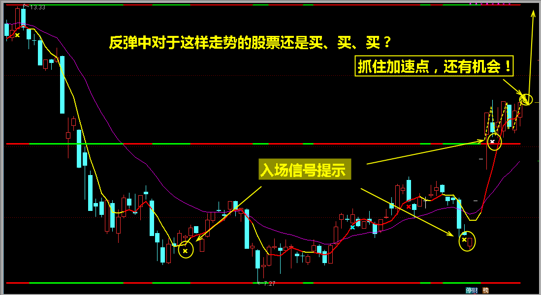 反弹中这样走势的股票只能买、买、买？