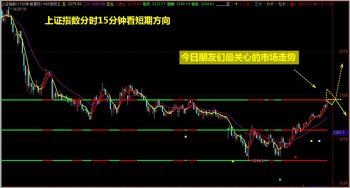 12.12（周二）走势预测：朋友们最想知道的事情！