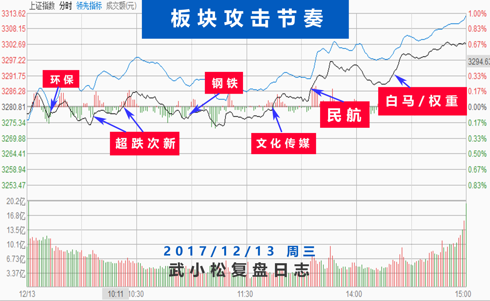 地量反弹，夯实底部