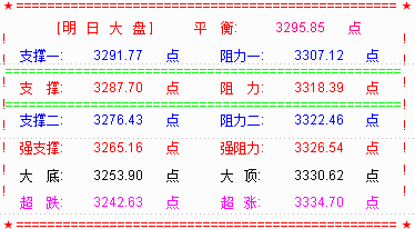 大盘缩量反弹收复3300点  仍关注3320处阻力