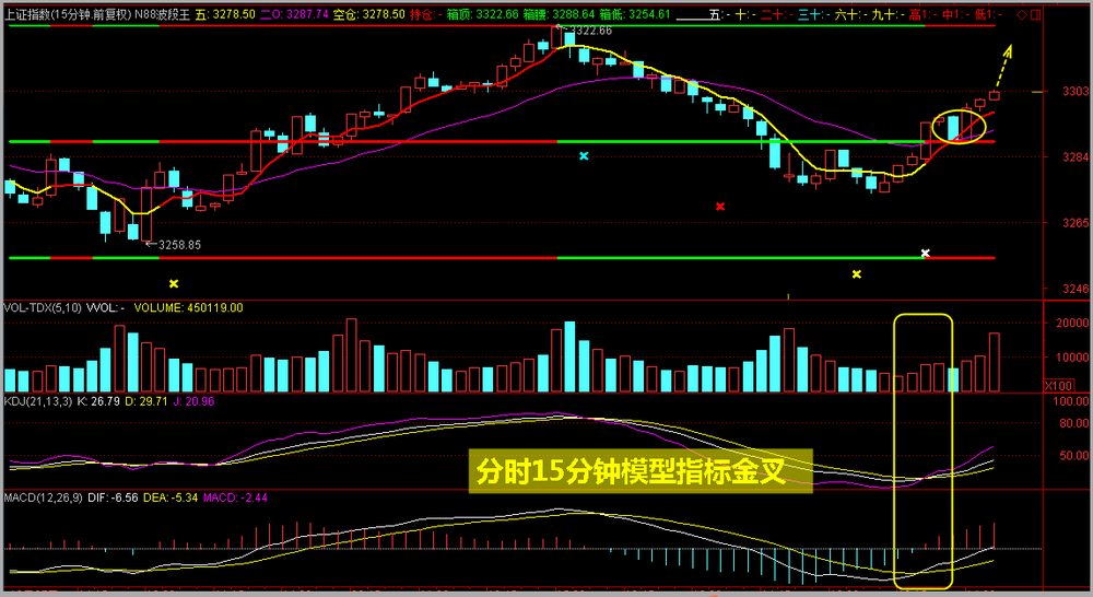 今日指数重回3300点，能否站稳明日还要看以下几点！