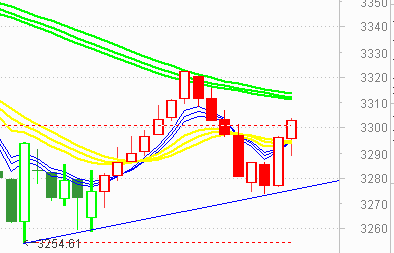 大盘缩量反弹收复3300点  仍关注3320处阻力