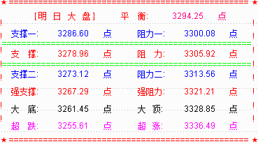 大盘三角形震荡  关注突破方向