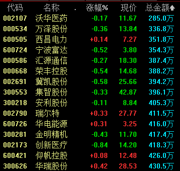 张春林：今天，这些股票盘中竟然出现0成交！