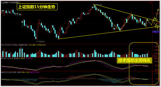 午评：指数跌破调整三角形收口状，方向选出了吗？