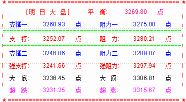 大盘周五连阴 下周大盘将探底反弹