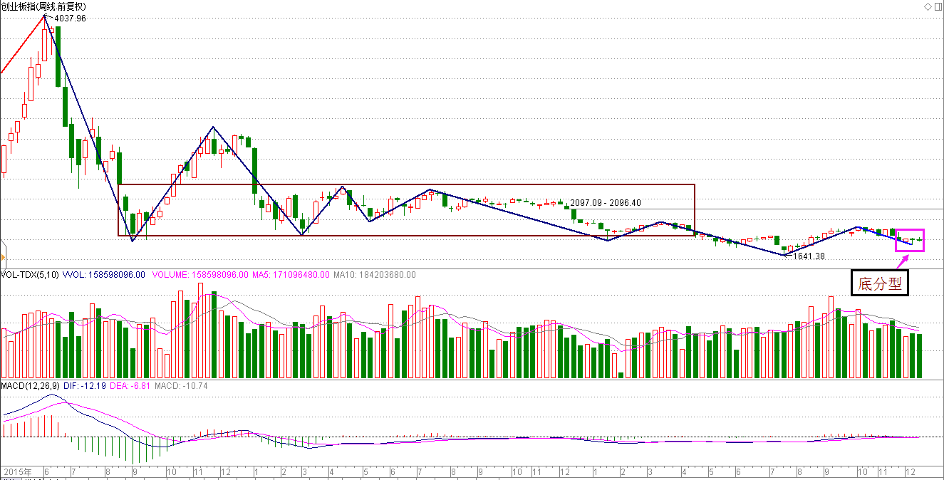 【创业板周线底分型 日线向上突破概率大】