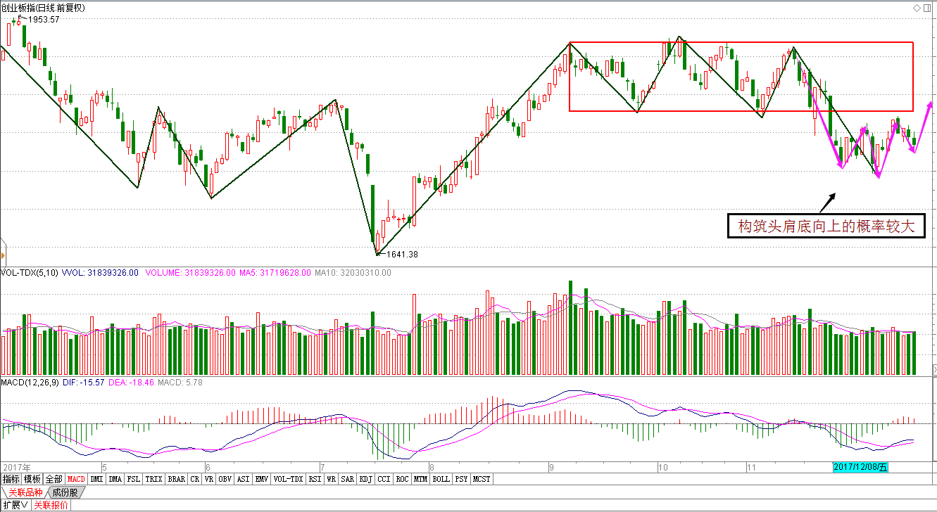 【创业板周线底分型 日线向上突破概率大】