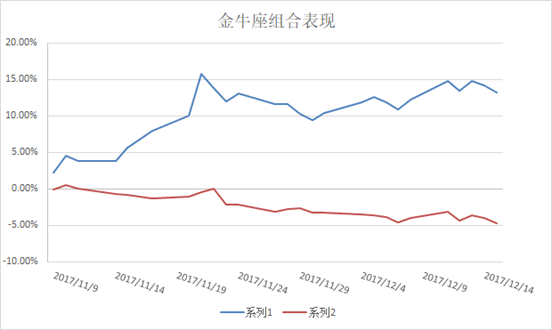 静待市场选择方向