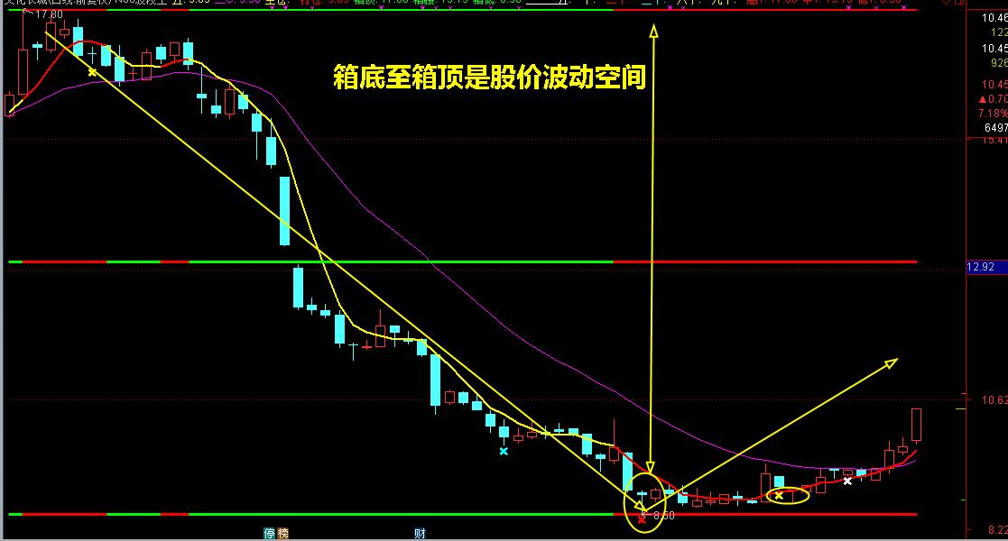 时空共振，这样抄底靠谱吗？（附案例）