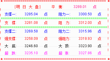 明大盘仍有冲高 关注3312点阻力