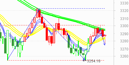 大盘受阻3300点  大三角形震荡等待突破