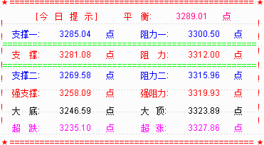 大盘受阻3300点  大三角形震荡等待突破