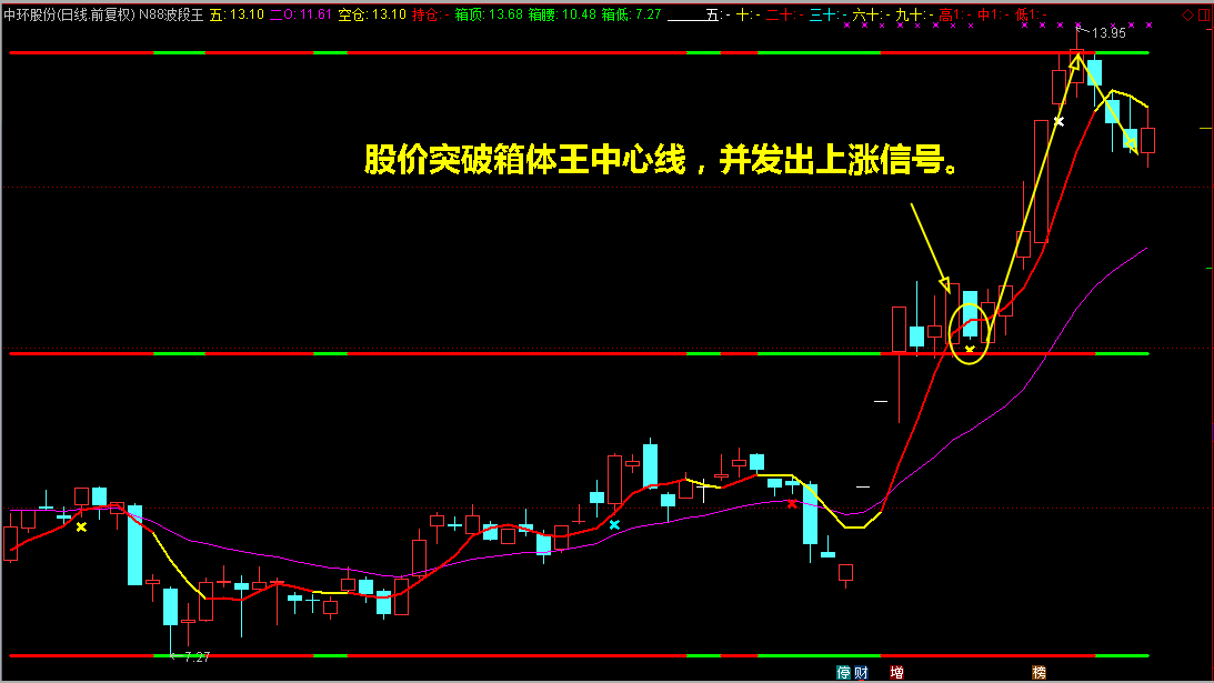 个股分析，买卖点这样看！