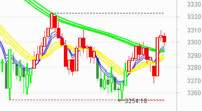 大盘收复3300点  并打破黑周四的魔咒