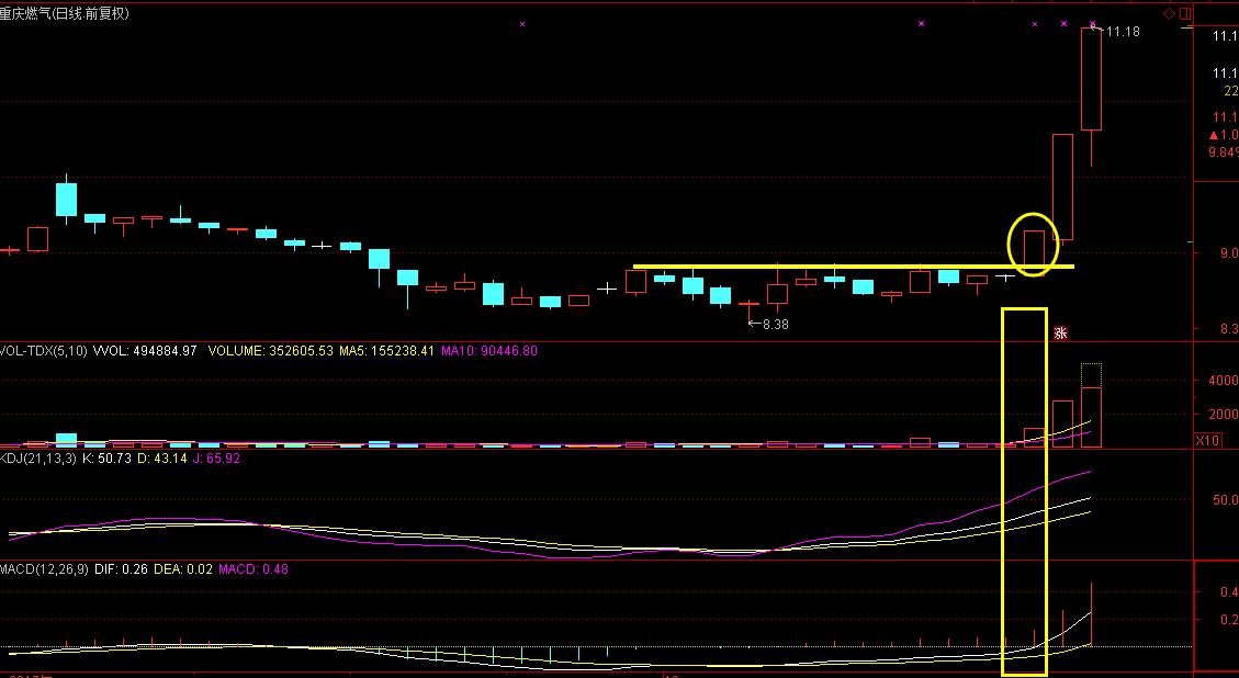 个股出现大涨信号，用它找入场点！