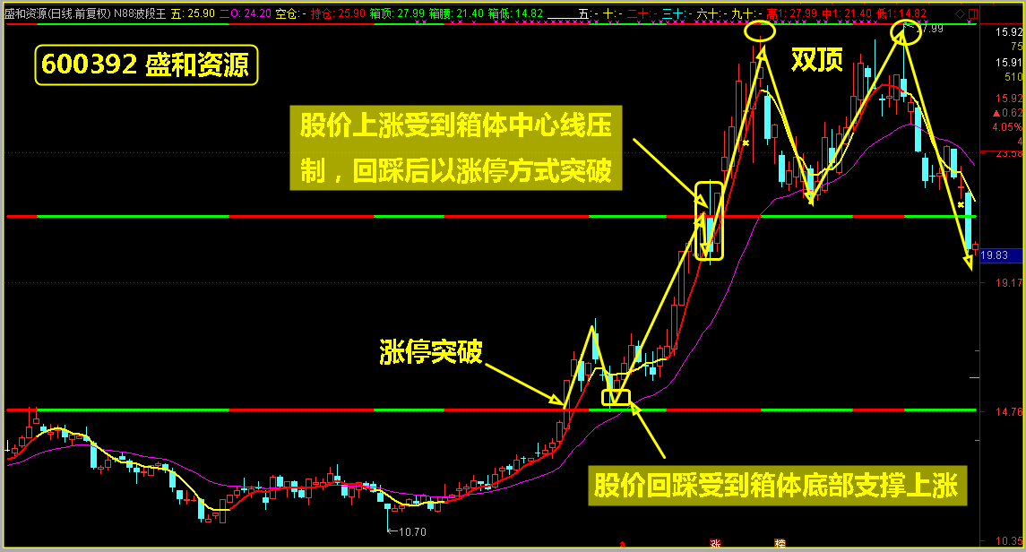 （干货）简单明了，教您快速找到入场点！