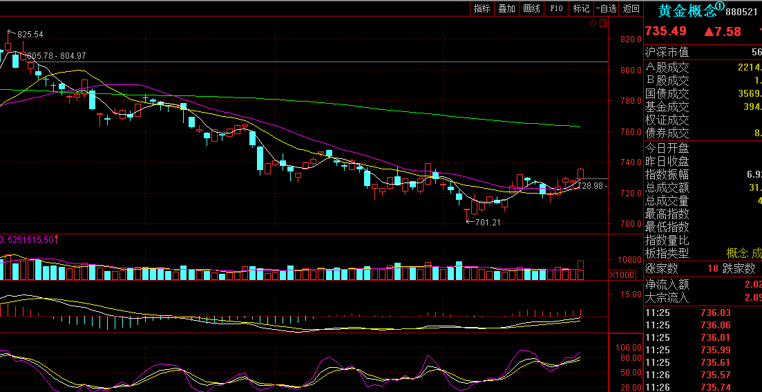 黄金板块指数走势跳空上行，看多启动不放过