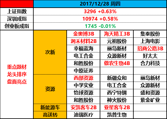 次新+资源，年末起波澜