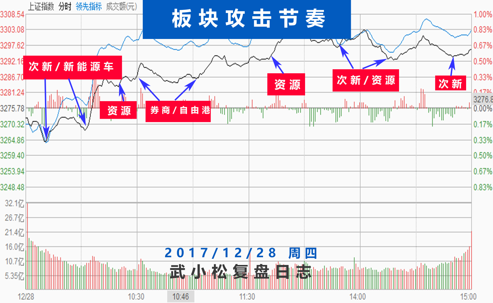 次新+资源，年末起波澜