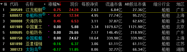 中国重工复牌，船舶板块上涨可期，国企改革持续进行中！