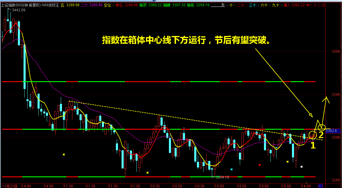 指数在箱体中心线下方移动，节后有望突破这道坎！