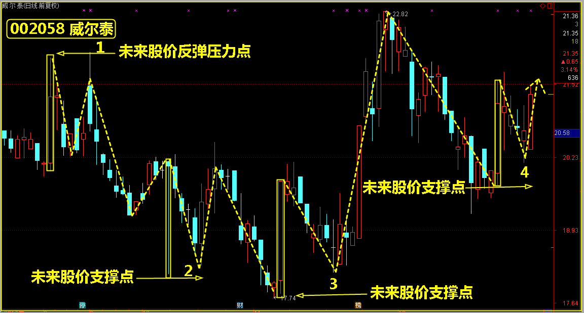 （干货）这样分析股票，就能精准找到买卖点！