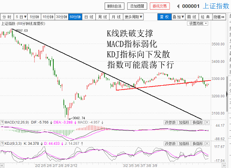 警惕！K线收在所有均线下方了（20180322收盘聊聊吧）